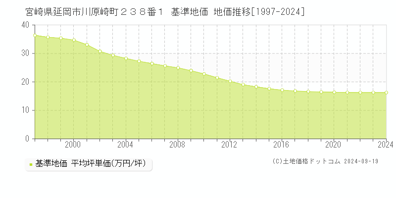 宮崎県延岡市川原崎町２３８番１ 基準地価 地価推移[1997-2023]