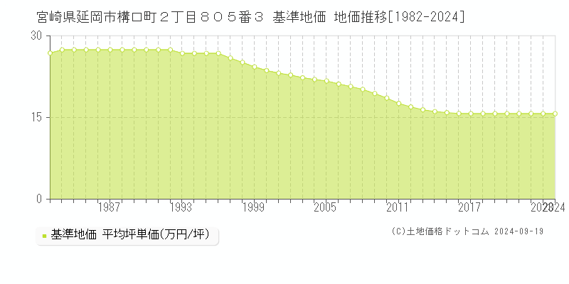 宮崎県延岡市構口町２丁目８０５番３ 基準地価 地価推移[1982-2017]