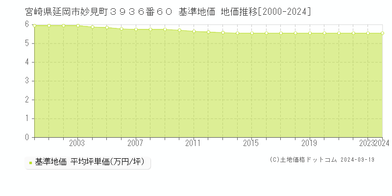 宮崎県延岡市妙見町３９３６番６０ 基準地価 地価推移[2000-2024]