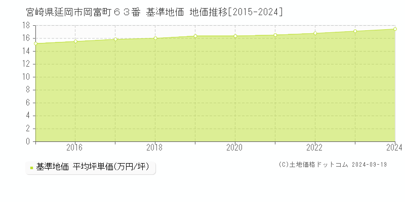 宮崎県延岡市岡富町６３番 基準地価 地価推移[2015-2018]