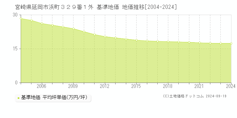 宮崎県延岡市浜町３２９番１外 基準地価 地価推移[2004-2022]