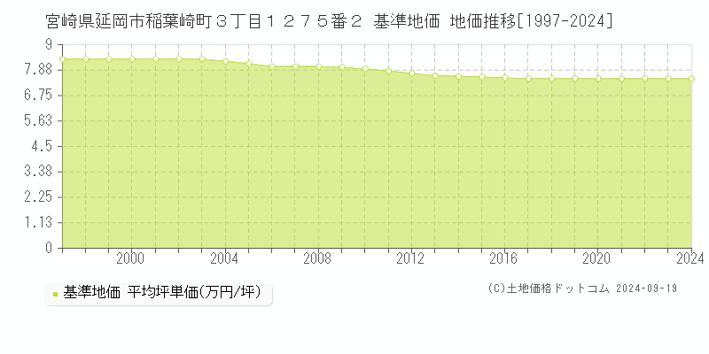 宮崎県延岡市稲葉崎町３丁目１２７５番２ 基準地価 地価推移[1997-2021]