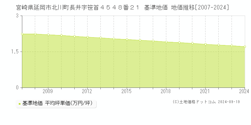 宮崎県延岡市北川町長井字笹首４５４８番２１ 基準地価 地価推移[2007-2020]