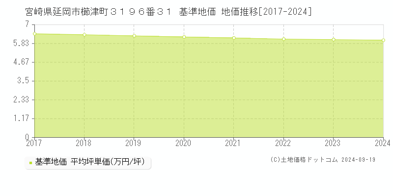 宮崎県延岡市櫛津町３１９６番３１ 基準地価 地価推移[2017-2022]