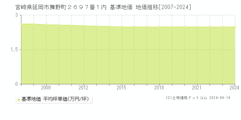 宮崎県延岡市舞野町２６９７番１内 基準地価 地価推移[2007-2019]