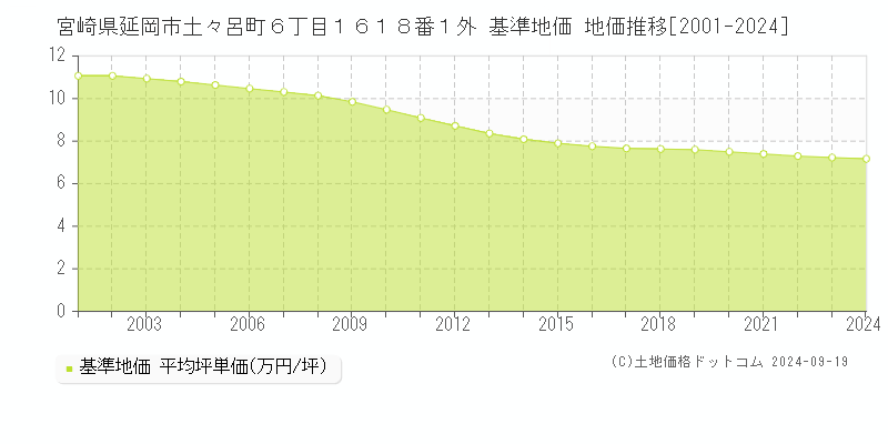 宮崎県延岡市土々呂町６丁目１６１８番１外 基準地価 地価推移[2001-2024]