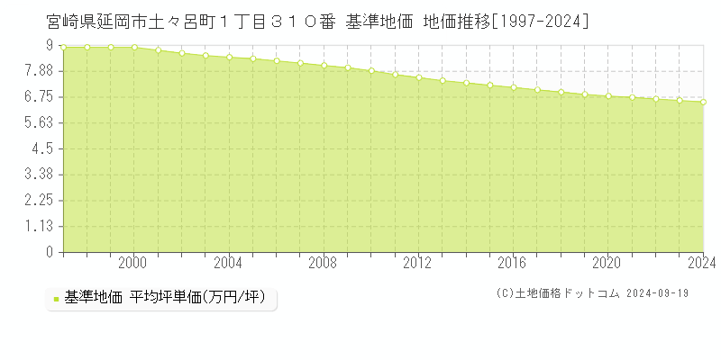 宮崎県延岡市土々呂町１丁目３１０番 基準地価 地価推移[1997-2017]