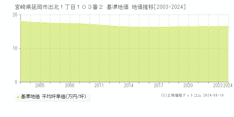 宮崎県延岡市出北１丁目１０３番２ 基準地価 地価推移[2003-2020]