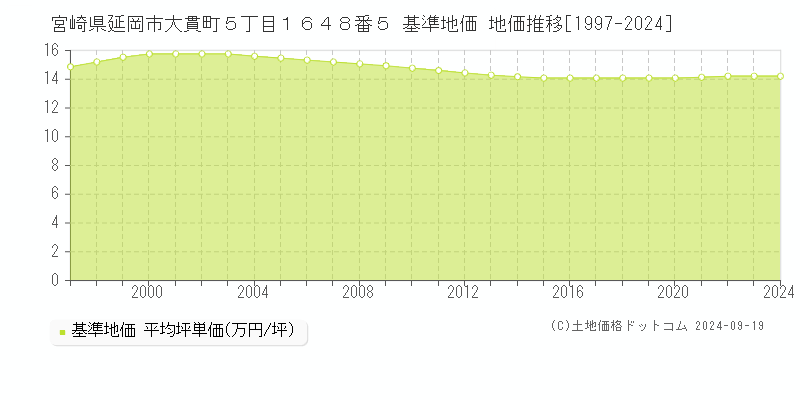 宮崎県延岡市大貫町５丁目１６４８番５ 基準地価 地価推移[1997-2018]