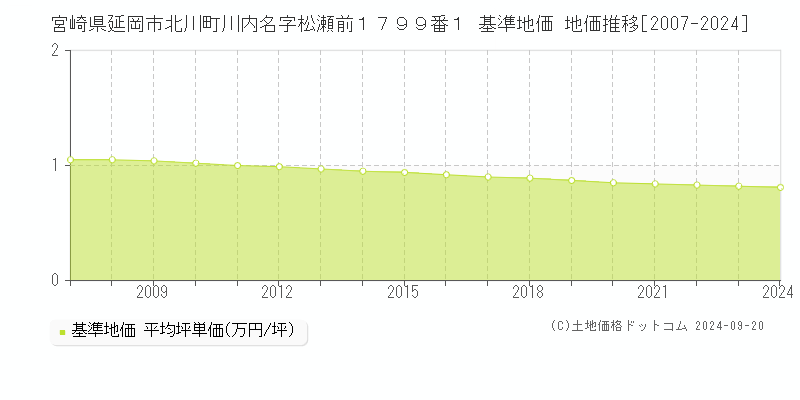 宮崎県延岡市北川町川内名字松瀬前１７９９番１ 基準地価 地価推移[2007-2021]