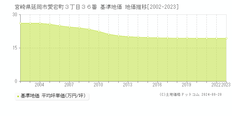 宮崎県延岡市愛宕町３丁目３６番 基準地価 地価推移[2002-2021]