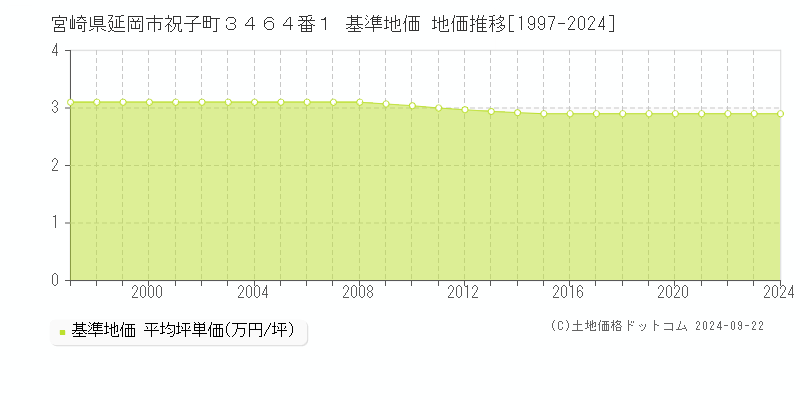 宮崎県延岡市祝子町３４６４番１ 基準地価 地価推移[1997-2023]