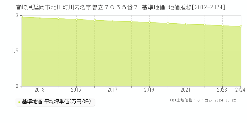 宮崎県延岡市北川町川内名字曽立７０５５番７ 基準地価 地価推移[2012-2023]