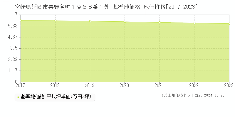 宮崎県延岡市粟野名町１９５８番１外 基準地価 地価推移[2017-2024]