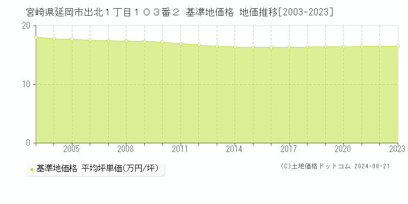 宮崎県延岡市出北１丁目１０３番２ 基準地価格 地価推移[2003-2023]