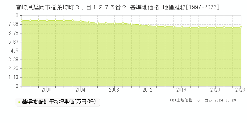 宮崎県延岡市稲葉崎町３丁目１２７５番２ 基準地価格 地価推移[1997-2023]