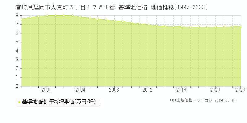 宮崎県延岡市大貫町６丁目１７６１番 基準地価 地価推移[1997-2024]