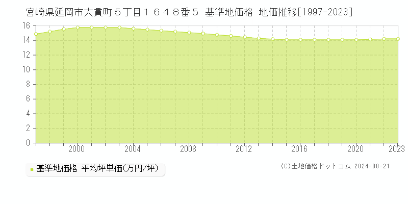 宮崎県延岡市大貫町５丁目１６４８番５ 基準地価格 地価推移[1997-2023]