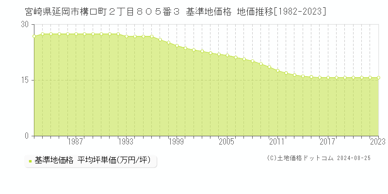 宮崎県延岡市構口町２丁目８０５番３ 基準地価格 地価推移[1982-2023]