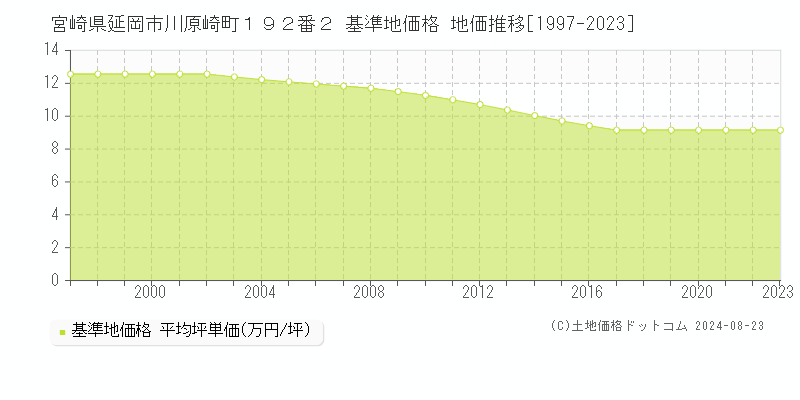 宮崎県延岡市川原崎町１９２番２ 基準地価 地価推移[1997-2024]