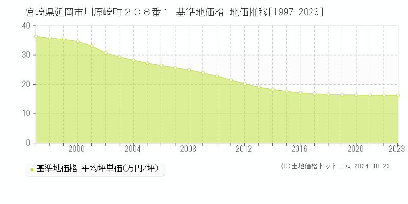 宮崎県延岡市川原崎町２３８番１ 基準地価 地価推移[1997-2024]