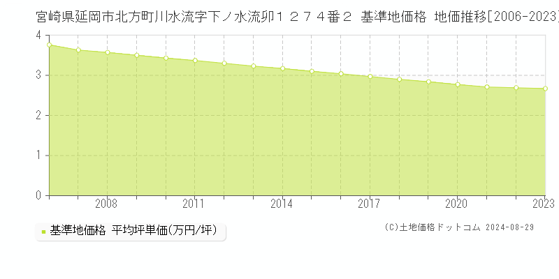 宮崎県延岡市北方町川水流字下ノ水流卯１２７４番２ 基準地価格 地価推移[2006-2023]