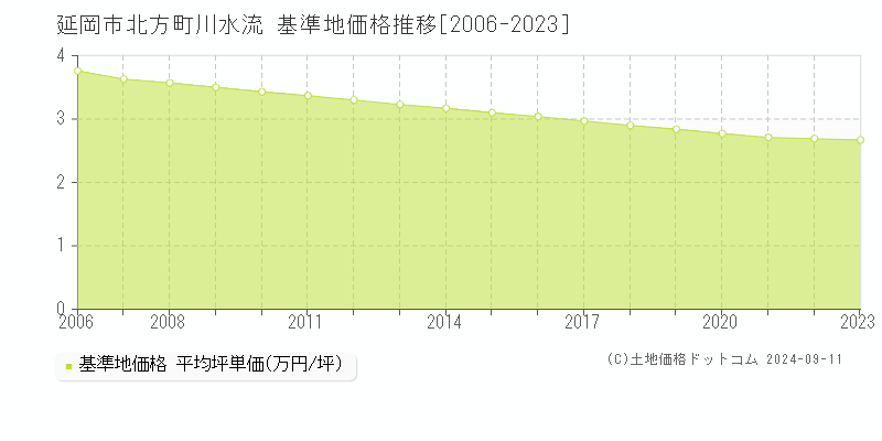 北方町川水流(延岡市)の基準地価格推移グラフ(坪単価)[2006-2023年]