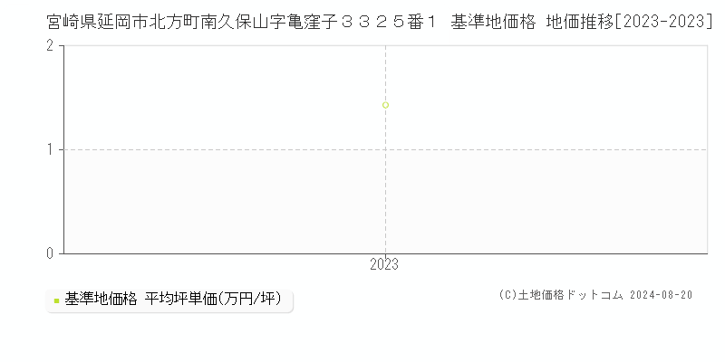 宮崎県延岡市北方町南久保山字亀窪子３３２５番１ 基準地価格 地価推移[2023-2023]