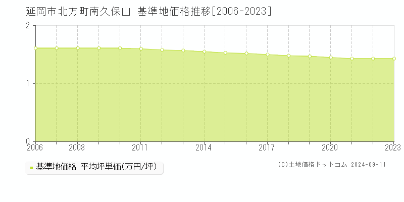 北方町南久保山(延岡市)の基準地価推移グラフ(坪単価)[2006-2024年]