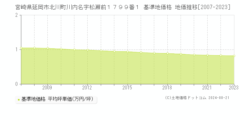 宮崎県延岡市北川町川内名字松瀬前１７９９番１ 基準地価 地価推移[2007-2024]