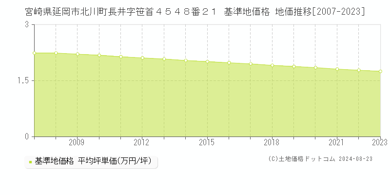 宮崎県延岡市北川町長井字笹首４５４８番２１ 基準地価格 地価推移[2007-2023]