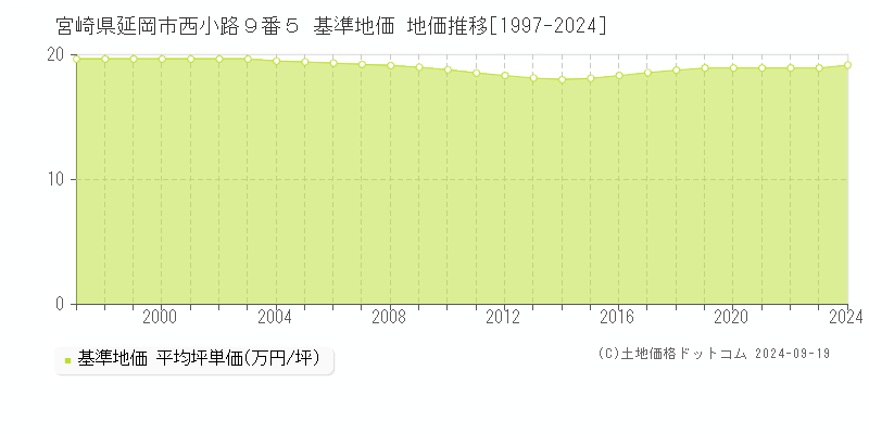 宮崎県延岡市西小路９番５ 基準地価格 地価推移[1997-2023]