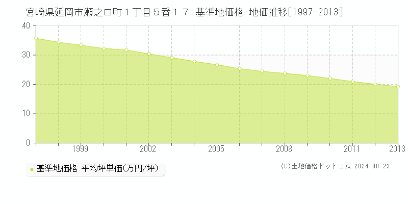 宮崎県延岡市瀬之口町１丁目５番１７ 基準地価格 地価推移[1997-2013]