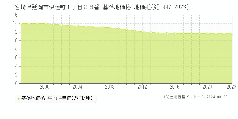 宮崎県延岡市伊達町１丁目３８番 基準地価格 地価推移[1997-2023]