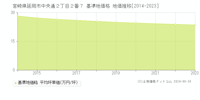 宮崎県延岡市中央通２丁目２番７ 基準地価格 地価推移[2014-2023]