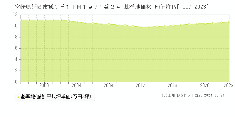 宮崎県延岡市鶴ケ丘１丁目１９７１番２４ 基準地価 地価推移[1997-2024]