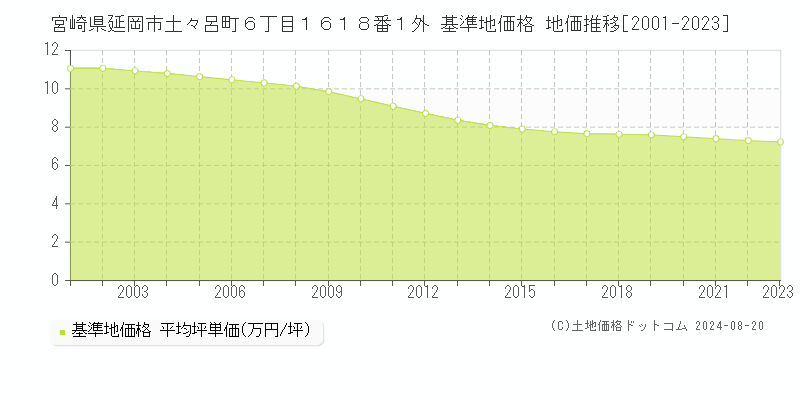 宮崎県延岡市土々呂町６丁目１６１８番１外 基準地価 地価推移[2001-2024]