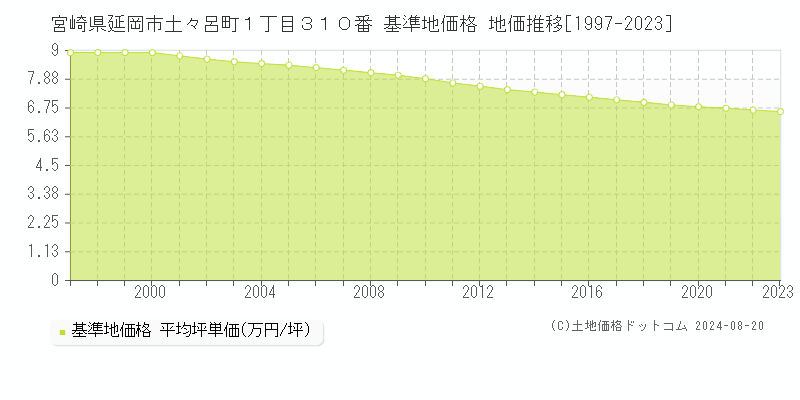 宮崎県延岡市土々呂町１丁目３１０番 基準地価格 地価推移[1997-2023]