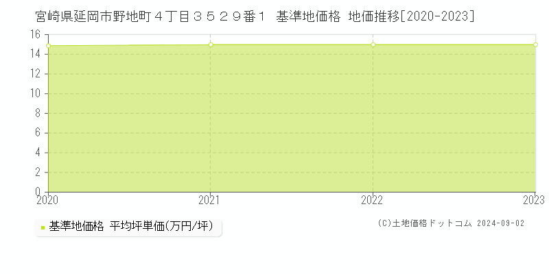 宮崎県延岡市野地町４丁目３５２９番１ 基準地価 地価推移[2020-2024]