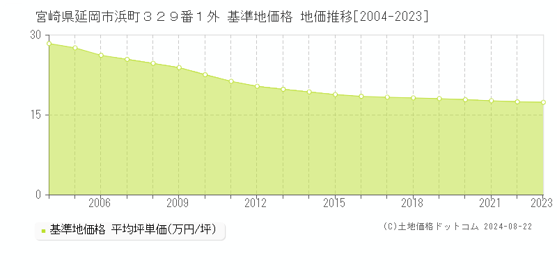 宮崎県延岡市浜町３２９番１外 基準地価 地価推移[2004-2024]