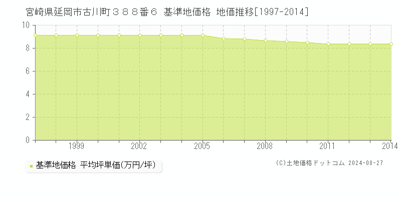 宮崎県延岡市古川町３８８番６ 基準地価 地価推移[1997-2014]