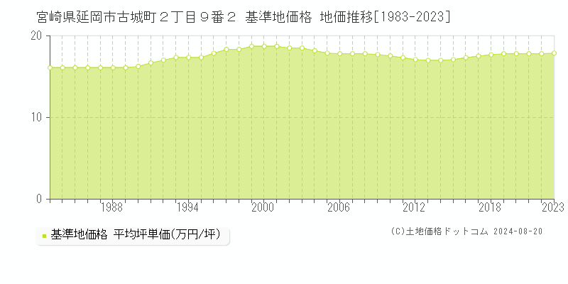 宮崎県延岡市古城町２丁目９番２ 基準地価格 地価推移[1983-2023]