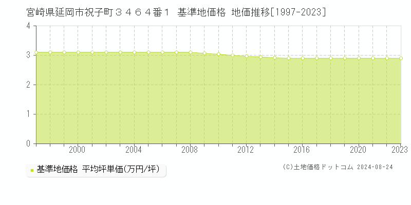 宮崎県延岡市祝子町３４６４番１ 基準地価格 地価推移[1997-2023]