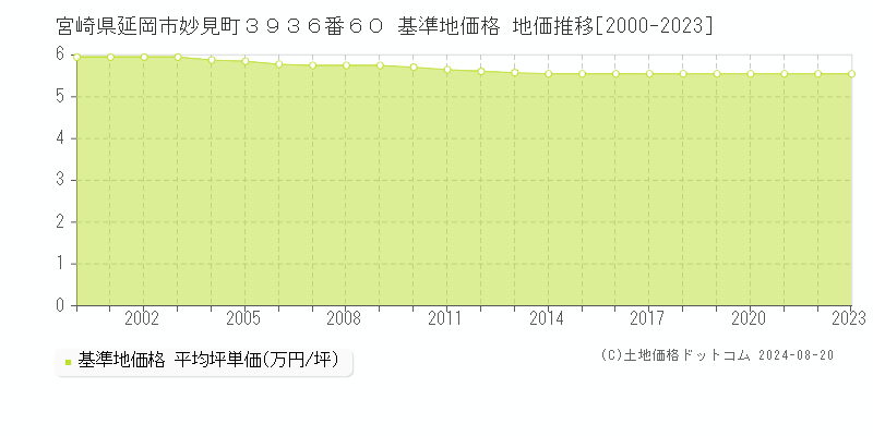 宮崎県延岡市妙見町３９３６番６０ 基準地価格 地価推移[2000-2023]