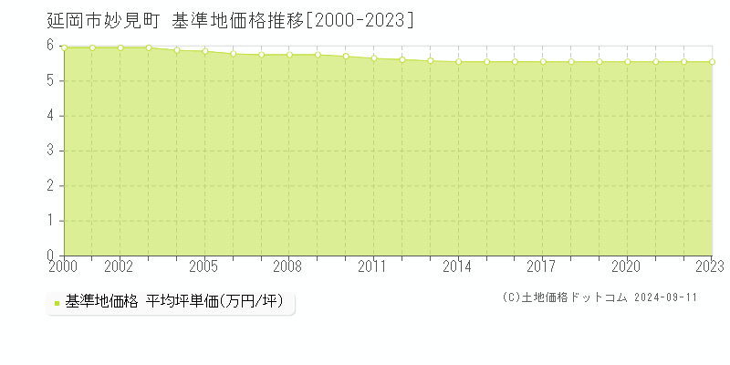 妙見町(延岡市)の基準地価格推移グラフ(坪単価)[2000-2023年]