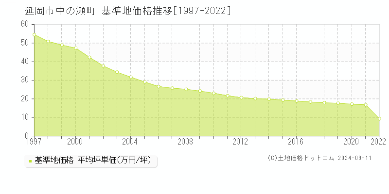 中の瀬町(延岡市)の基準地価格推移グラフ(坪単価)[1997-2022年]