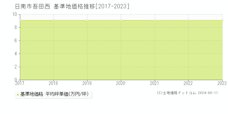 吾田西(日南市)の基準地価推移グラフ(坪単価)[2017-2024年]