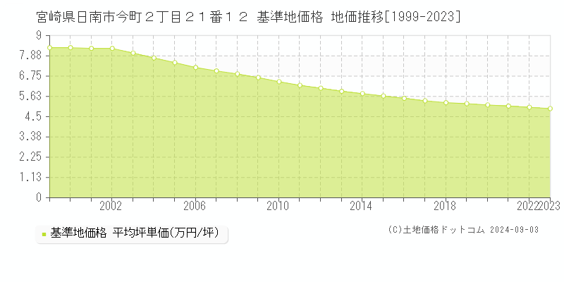 宮崎県日南市今町２丁目２１番１２ 基準地価 地価推移[1999-2024]