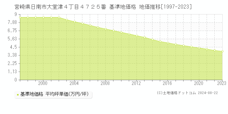 宮崎県日南市大堂津４丁目４７２５番 基準地価 地価推移[1997-2024]