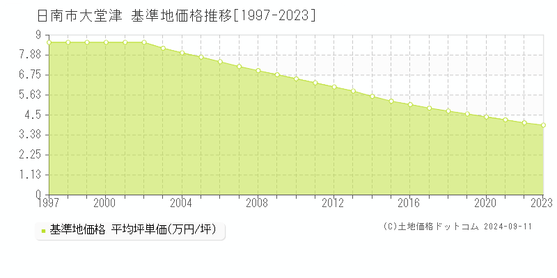 大堂津(日南市)の基準地価格推移グラフ(坪単価)[1997-2023年]